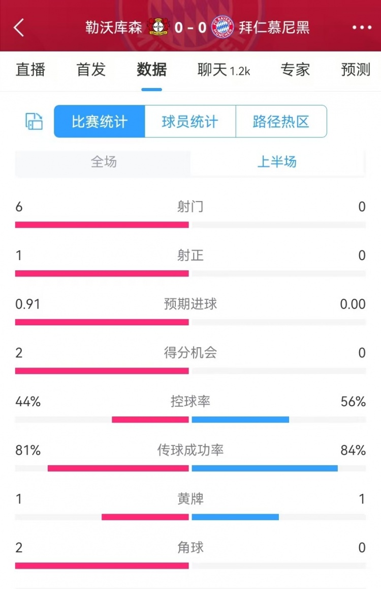 碾壓！拜仁半場0射門，藥廠半場射門6、得分機會2、預(yù)期進(jìn)球0.91