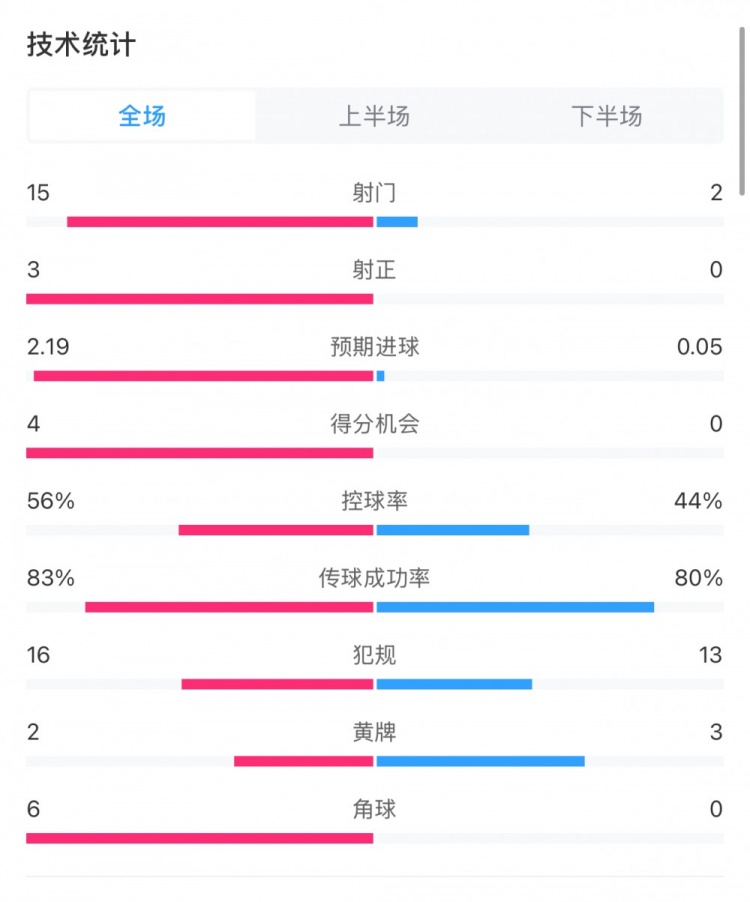 藥廠0-0拜仁全場數(shù)據(jù)：射門15-2，射正3-0，得分機會4-0