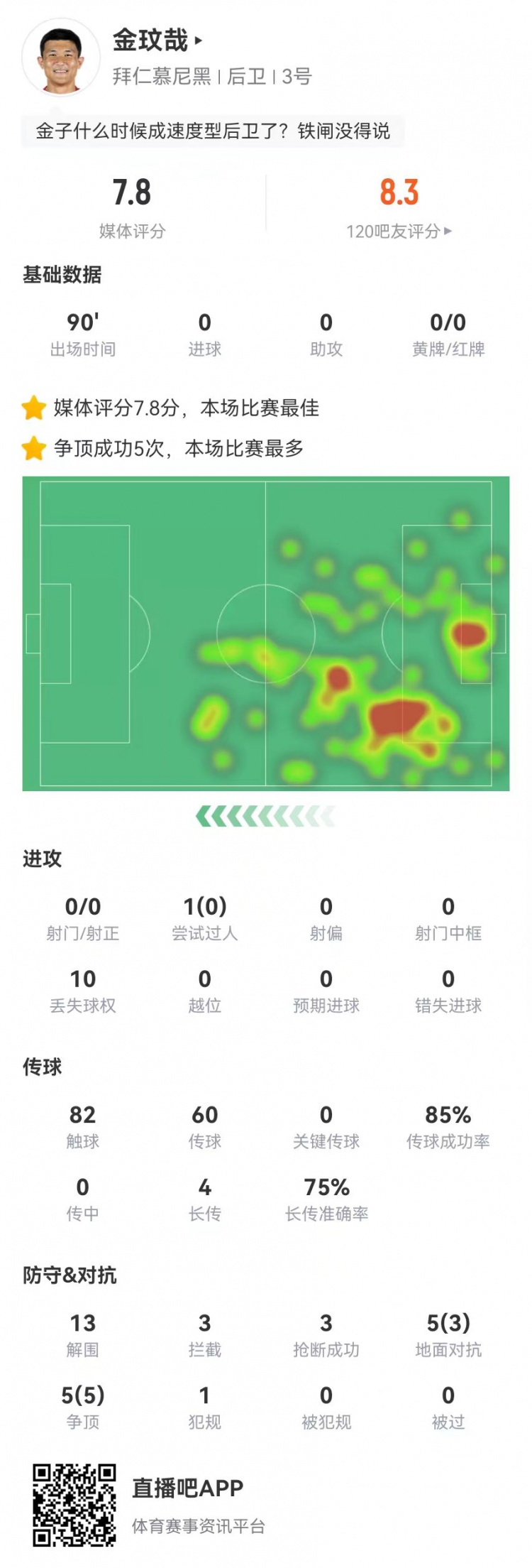 空霸！金玟哉本場13解圍3攔截3搶斷1封堵 10對(duì)抗8成功 4長傳3成功