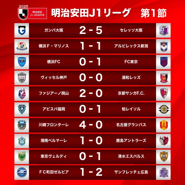 新賽季J1首輪情況：大阪櫻花5-2大阪鋼巴，川崎前鋒4-0名古屋鯨八