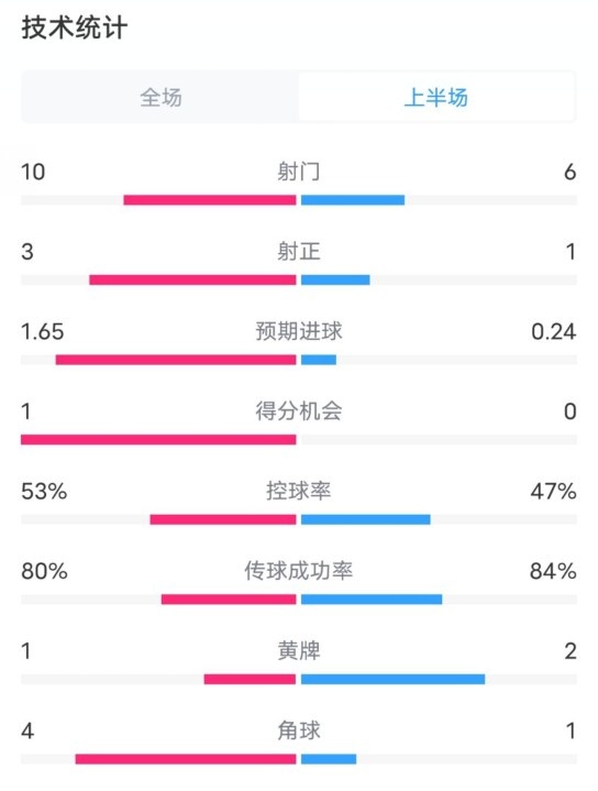 利物浦半場2-0狼隊數(shù)據(jù)：射門10-6，射正3-1，控球率53%-47%