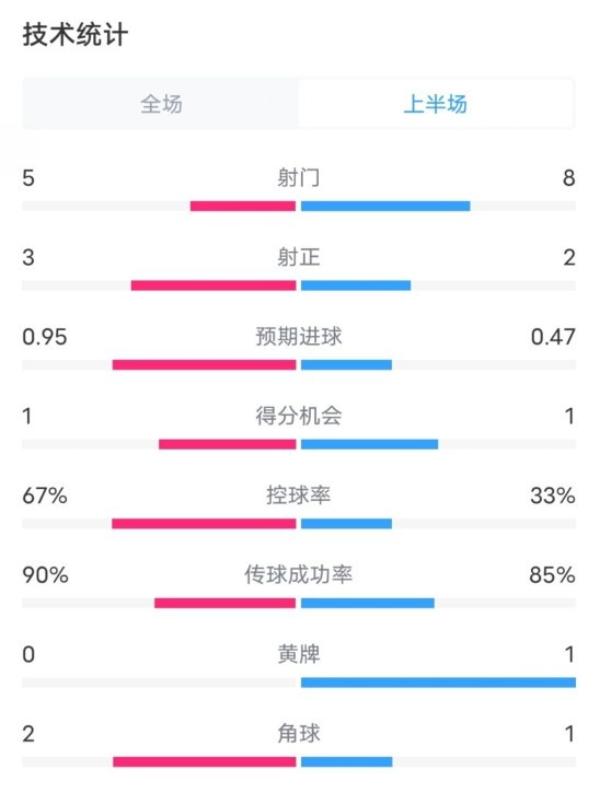 熱刺1-0曼聯(lián)半場(chǎng)數(shù)據(jù)：射門5-8，射正3-2，控球率67%-33%