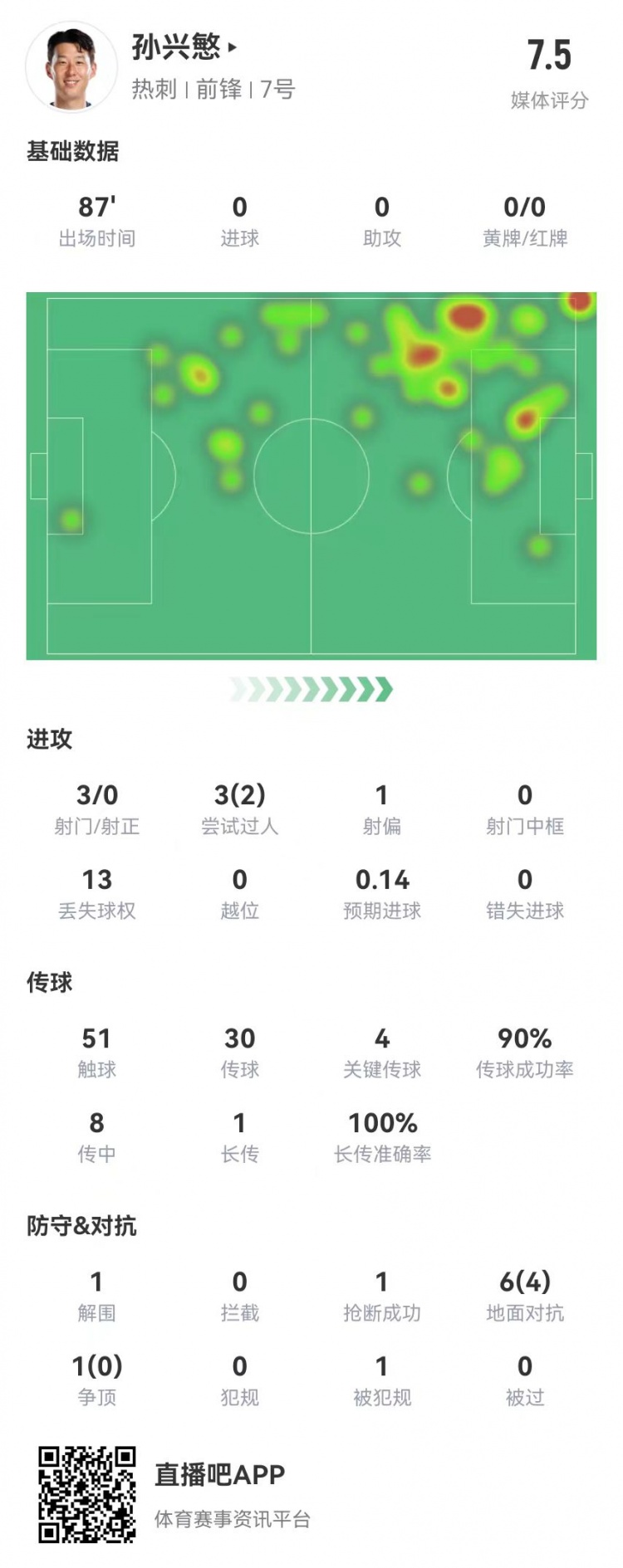 孫興慜本場3射0正 4關鍵傳球 3過人2成功+7對抗4成功 獲評7.5分