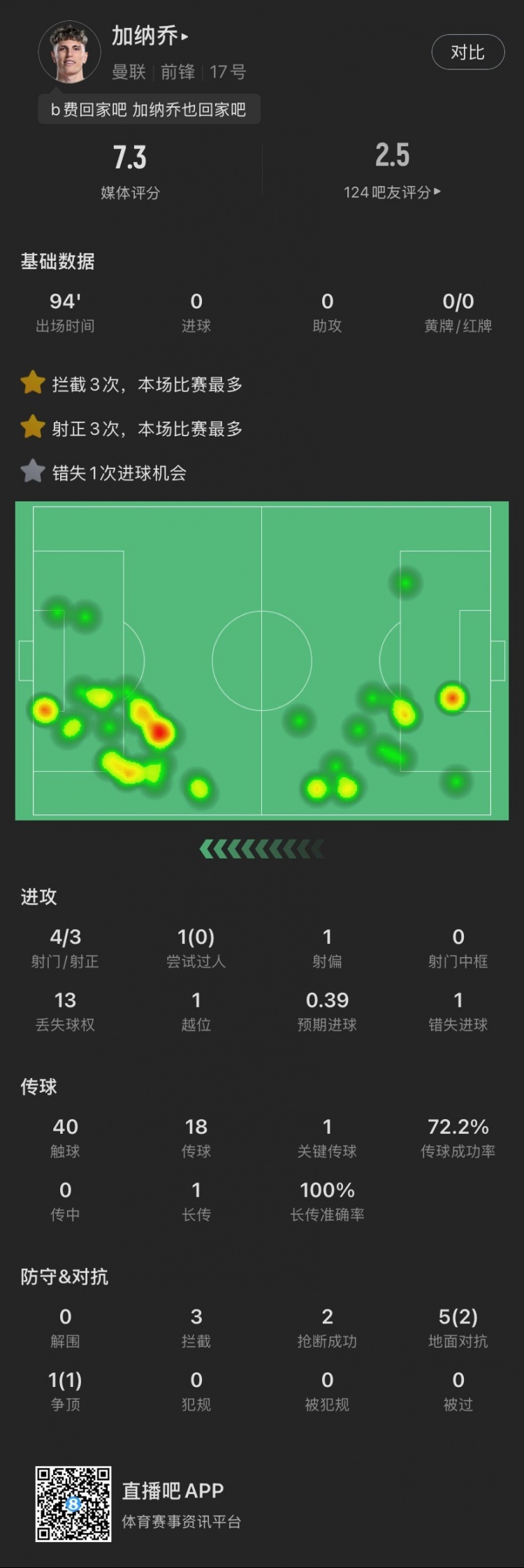 加納喬本場(chǎng)：4射門3射正，錯(cuò)失1次絕佳機(jī)會(huì)，貢獻(xiàn)3攔截2搶斷