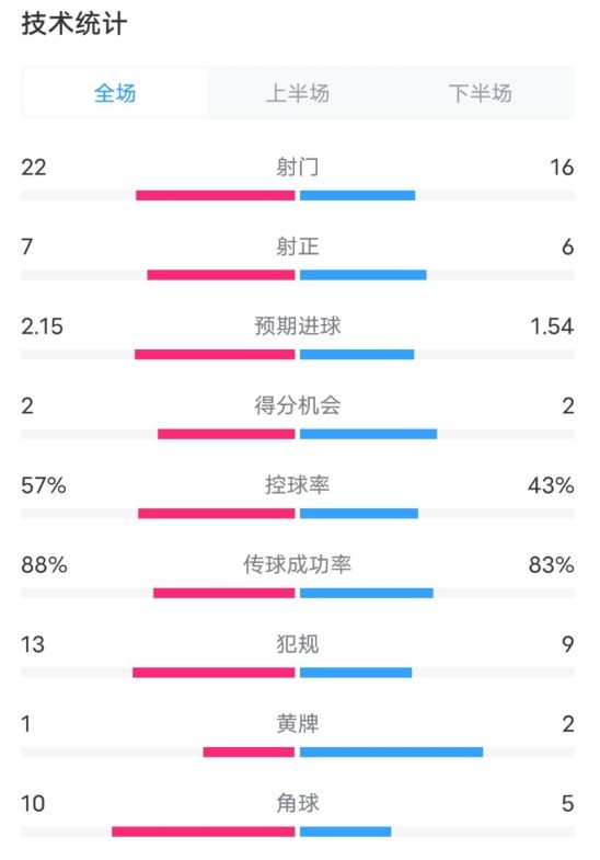 熱刺1-0曼聯(lián)全場(chǎng)數(shù)據(jù)：射門22-16，射正7-6，控球率57%-43%