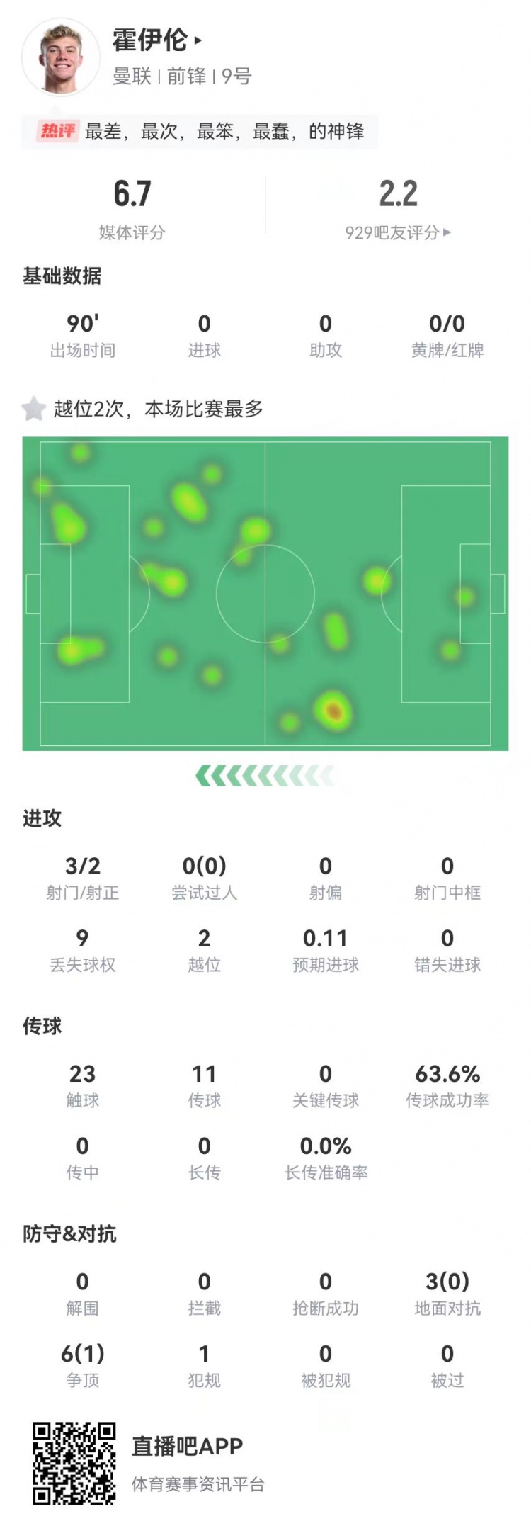 這是大中鋒？霍伊倫本場(chǎng)3射2正 9對(duì)抗僅1成功+2越位 獲評(píng)6.7分