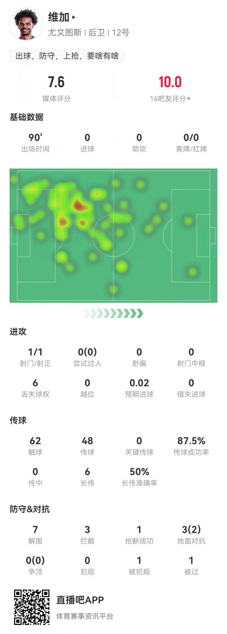 定海神針！維加本場0犯規(guī)7解圍3攔截 6長傳3成功 獲7.6分全隊最高