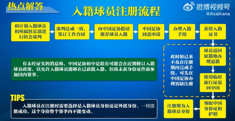 入籍球員注冊(cè)流程：必須完成入籍、退籍等10個(gè)步驟