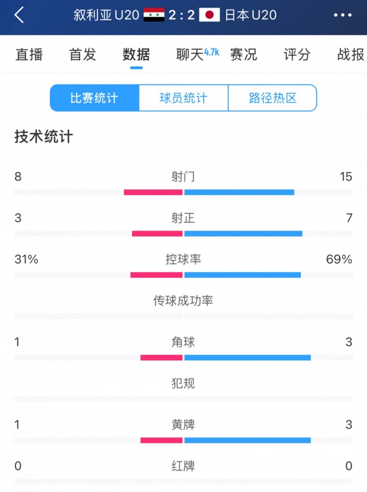 得勢(shì)不得勝，日本vs敘利亞全場(chǎng)數(shù)據(jù)：控球73開，射門是對(duì)手近2倍