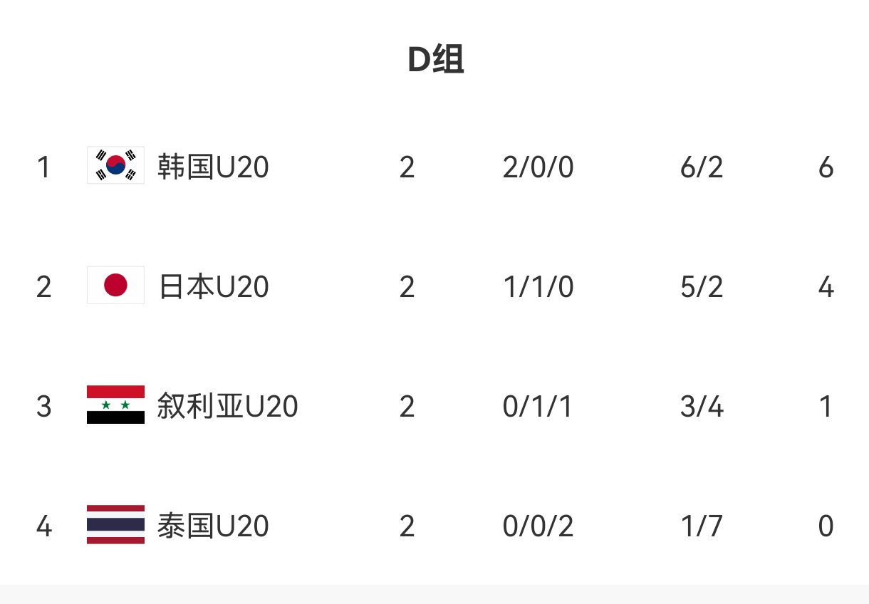 U20亞洲杯D組出線形勢(shì)：日本末輪不敗即晉級(jí)，敘利亞需大勝泰國(guó)