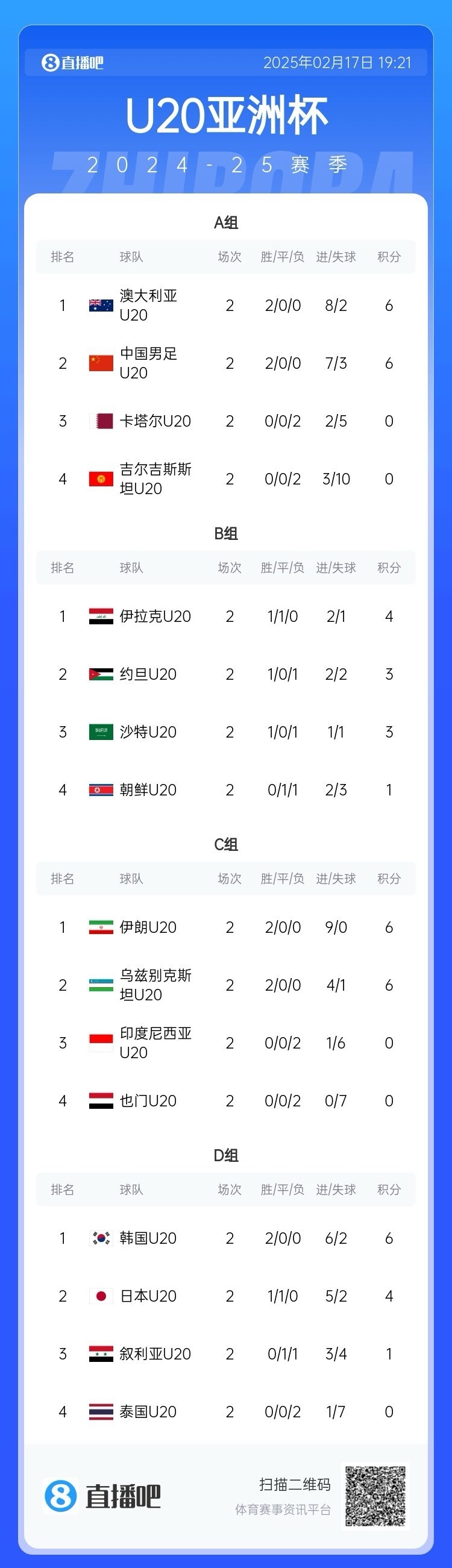 U20亞洲杯小組賽第二輪結(jié)束，中國(guó)、澳大利亞、韓國(guó)等5隊(duì)提前出線