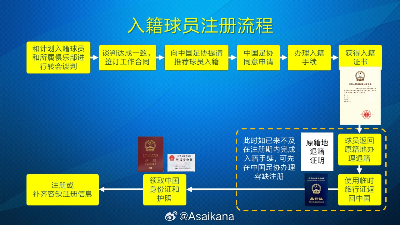 朱藝：塞鳥、奧斯卡以容缺注冊(cè)方式注冊(cè)成內(nèi)援，足協(xié)優(yōu)化相關(guān)規(guī)定