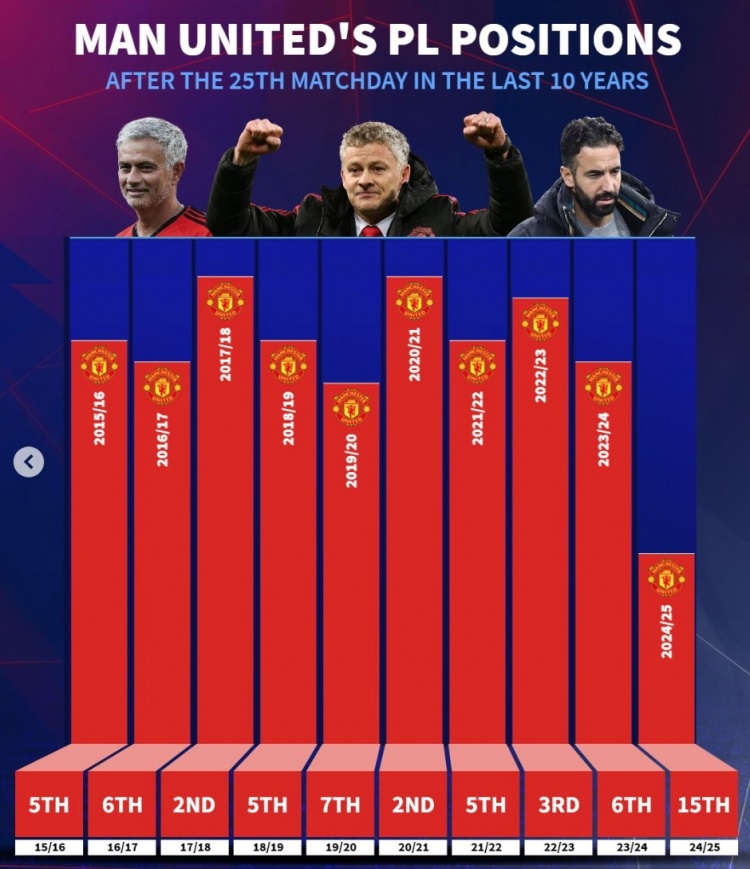 近10年曼聯(lián)英超25輪后排名：此前九年最差第7，本賽季第15