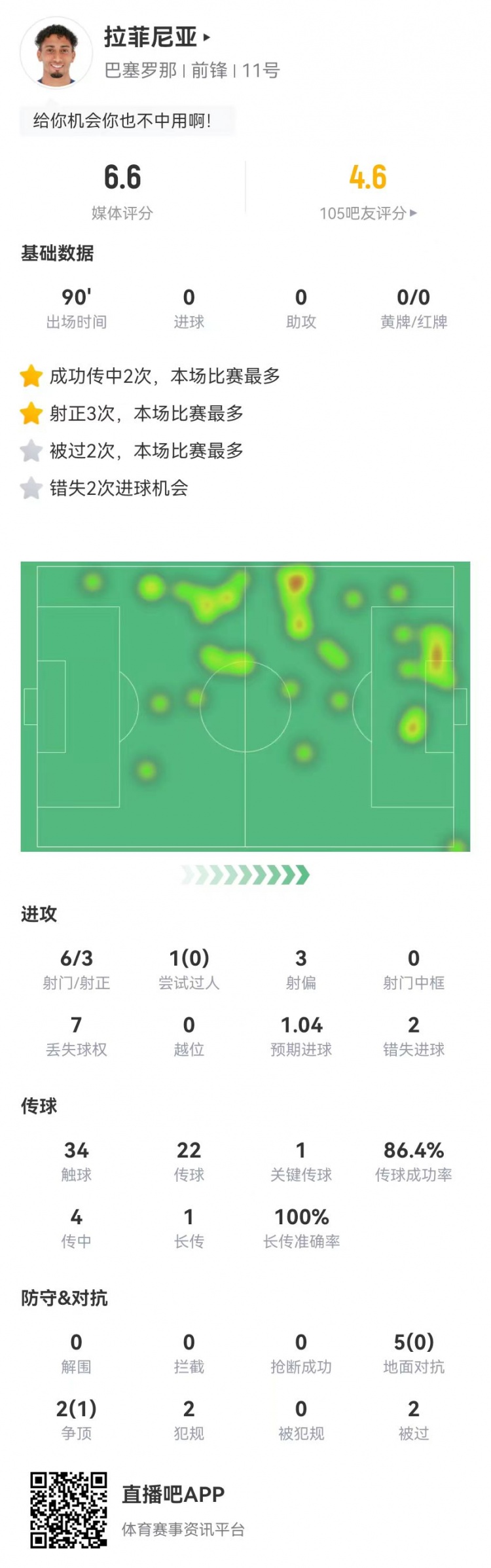 低迷！拉菲尼亞本場6射3正2失良機 1關(guān)鍵傳球+7對抗1成功 獲6.6分