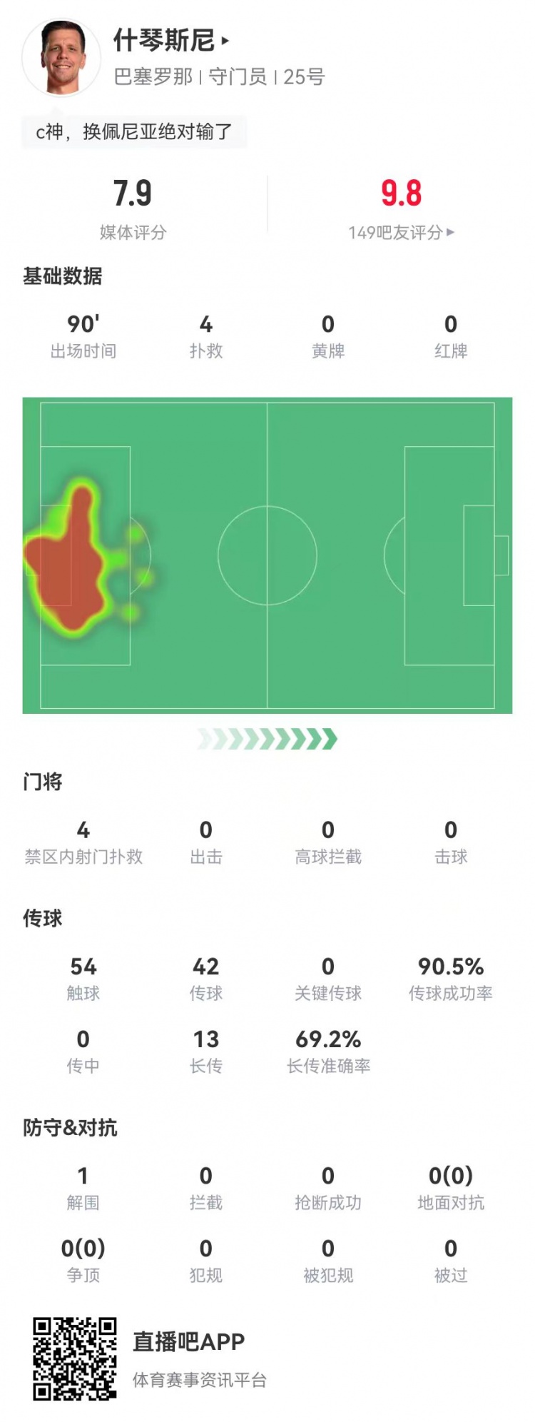 隱藏功臣！什琴斯尼本場4次撲救+13長傳9成功 獲評7.9分并列最高