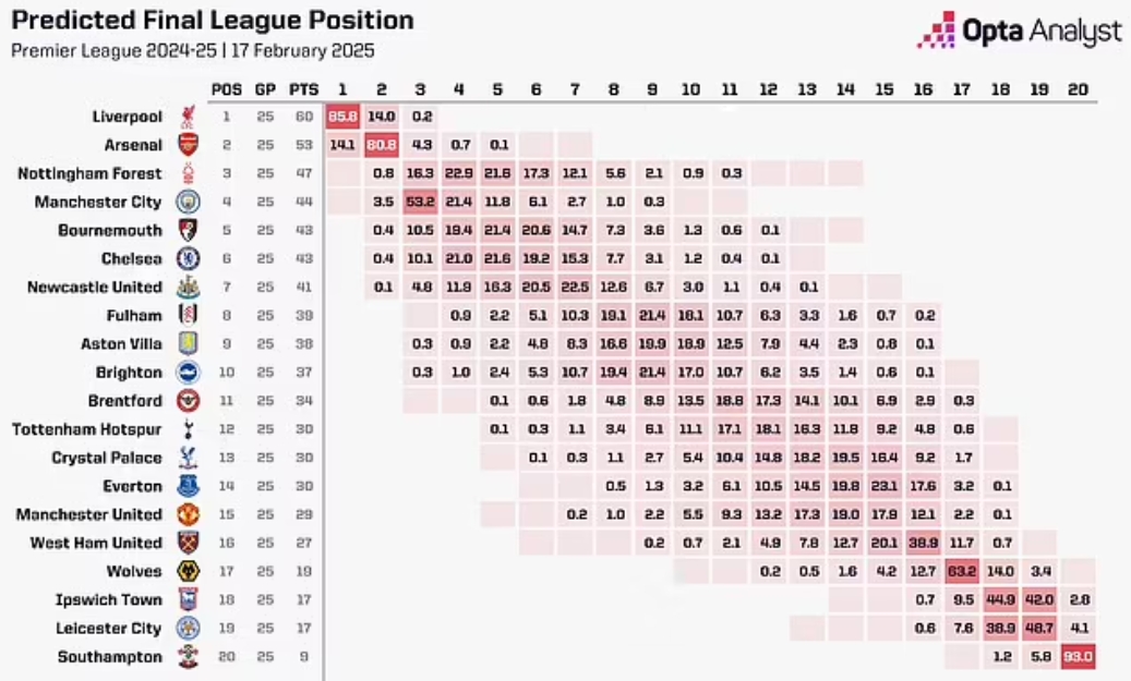 OPTA：曼聯(lián)本賽季最可能排第14，前九概率3.4%&下半?yún)^(qū)概率91.1%