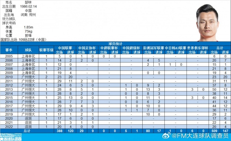 郜林生涯數(shù)據(jù)：俱樂部509場147球，國家隊109場22球