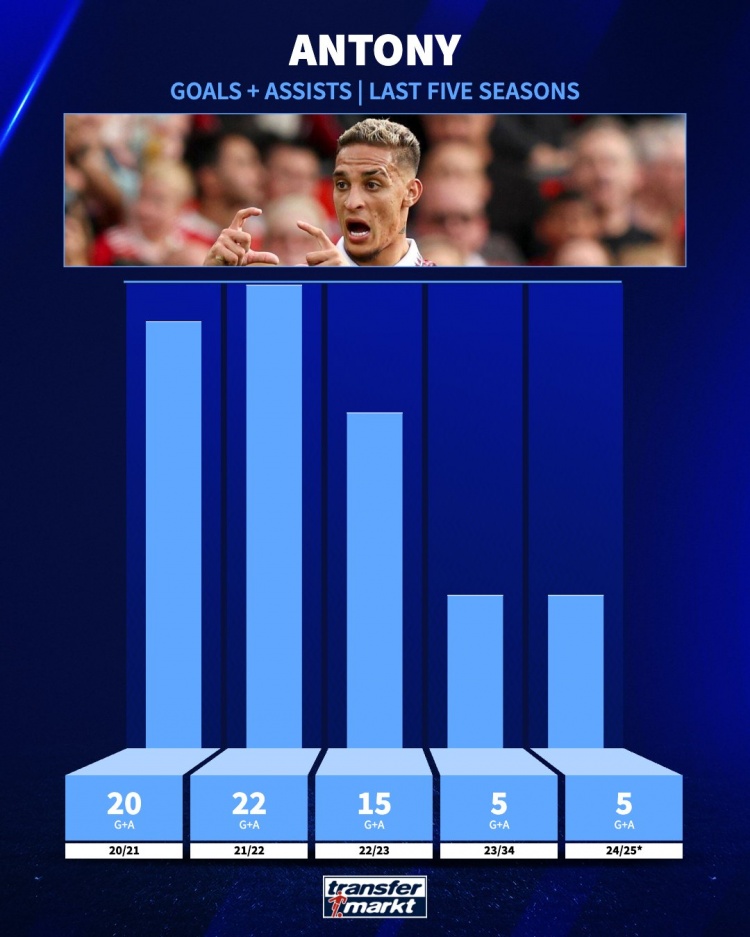 追趕曾經(jīng)的自己！安東尼21-22賽季參與22球，本賽季參與5球