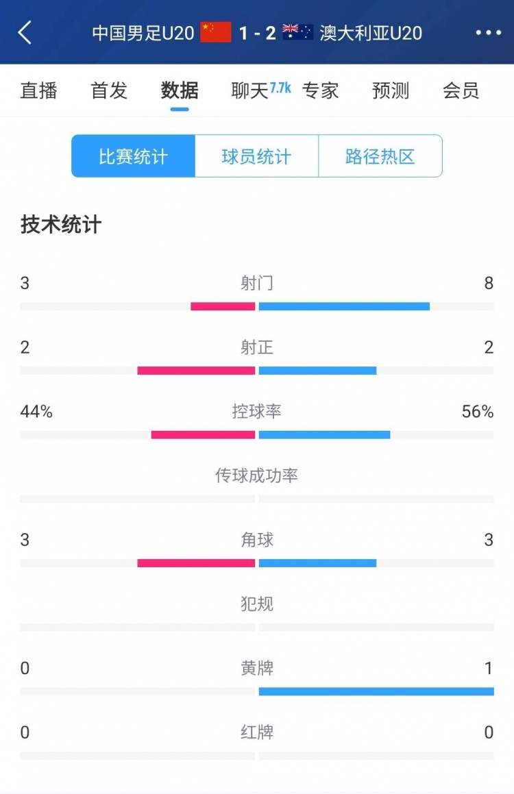 國(guó)青vs澳大利亞半場(chǎng)數(shù)據(jù)：射門次數(shù)3-8，控球率44%-56%