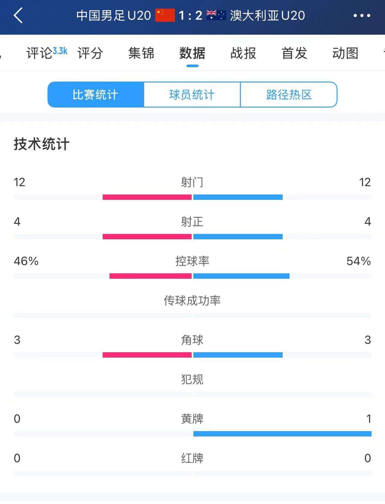 U20國(guó)足vs澳大利亞全場(chǎng)數(shù)據(jù)：雙方均有12次射門、4次射正