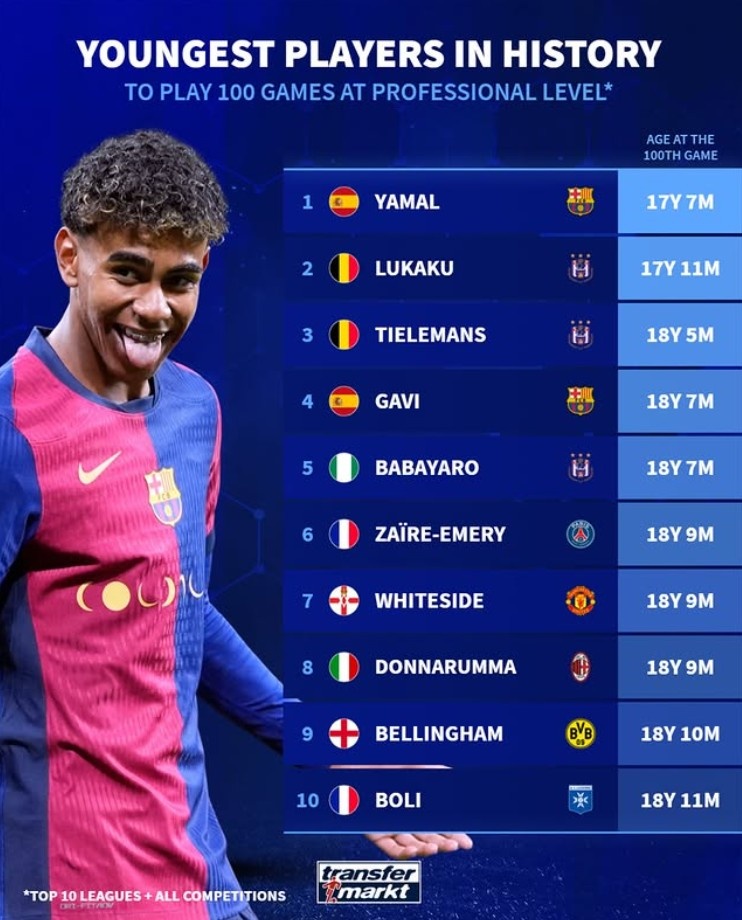 歐洲前10聯(lián)賽出場100次最年輕榜：亞馬爾第1，盧卡庫第2