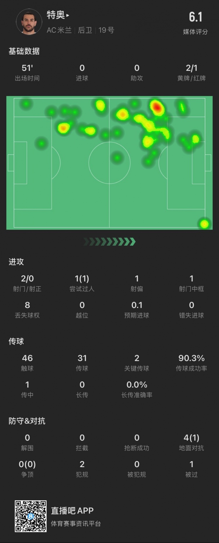 特奧本場：2黃變1紅離場，2腳關(guān)鍵傳球，4次對抗成功1次，被過1次