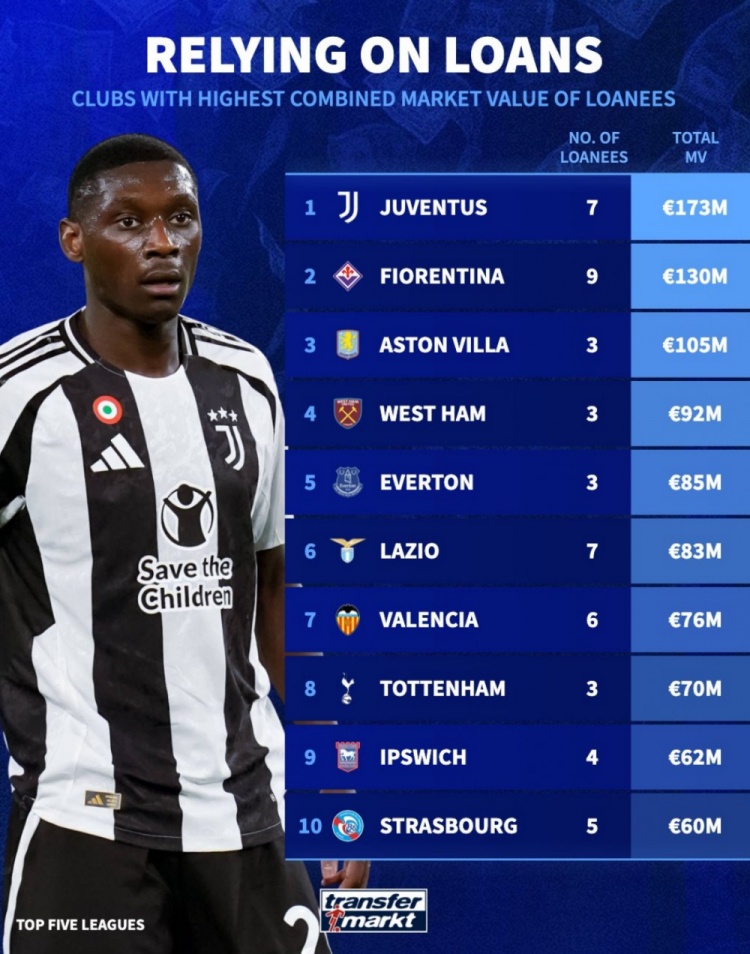 租借球員總身價(jià)榜：尤文1.73億歐居首，維拉1.05億歐第3，熱刺第8