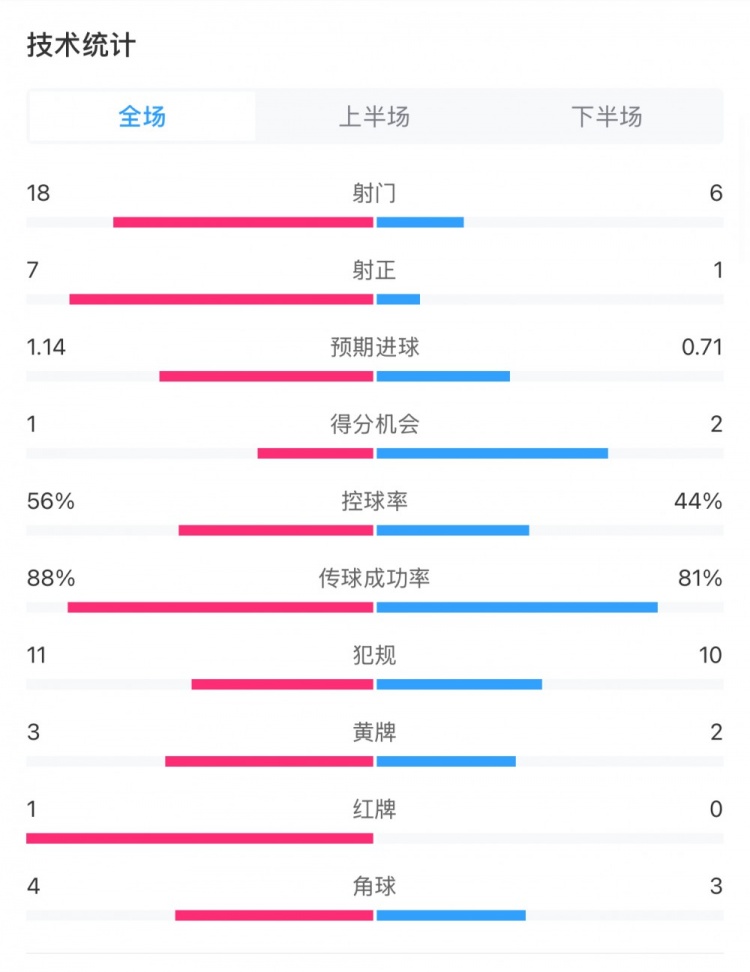 米蘭1-1費(fèi)耶諾德全場(chǎng)數(shù)據(jù)：控球率56%-44%，射門(mén)18-6，射正7-1