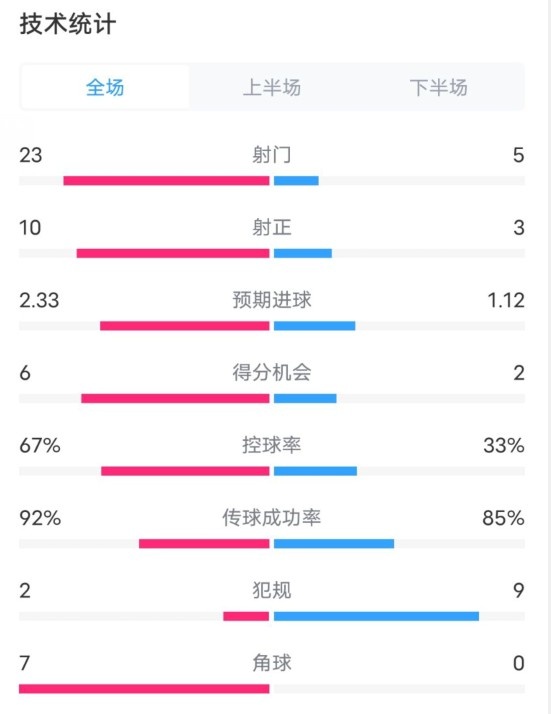 拜仁1-1凱爾特人數(shù)據(jù)：射門23-5，射正10-3，控球率67%-33%