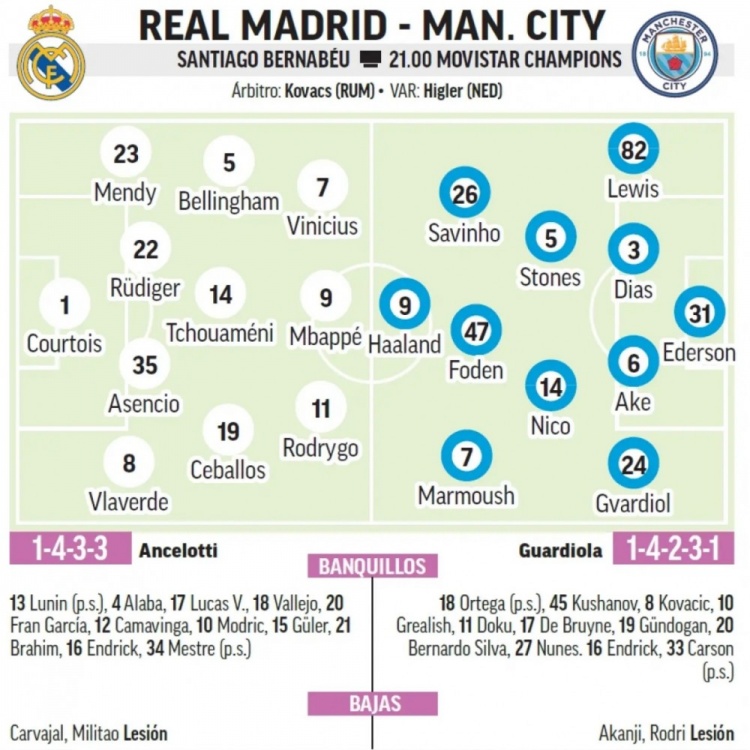馬卡預(yù)測皇馬首發(fā)：中衛(wèi)組合呂迪格+阿森西奧，巴爾韋德右后衛(wèi)