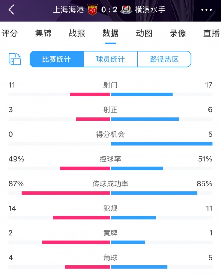 完?。∪珗?chǎng)數(shù)據(jù)：海港主要數(shù)據(jù)均落后于橫濱 得分機(jī)會(huì)0比5