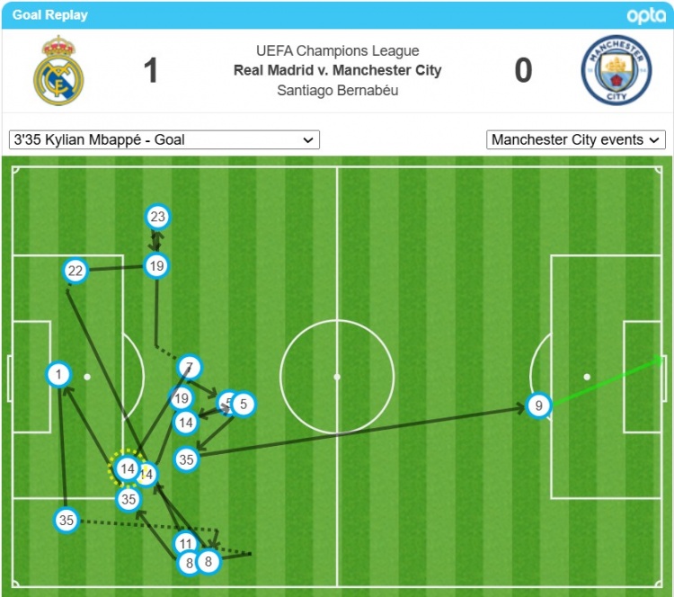 姆巴佩的首球經(jīng)過了17次轉(zhuǎn)遞后打進，是歐冠對瓜氏曼城第二多