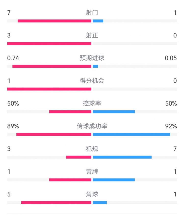 皇馬2-0曼城半場數(shù)據(jù)：皇馬7射3正，曼城僅1射0正，控球率五五開