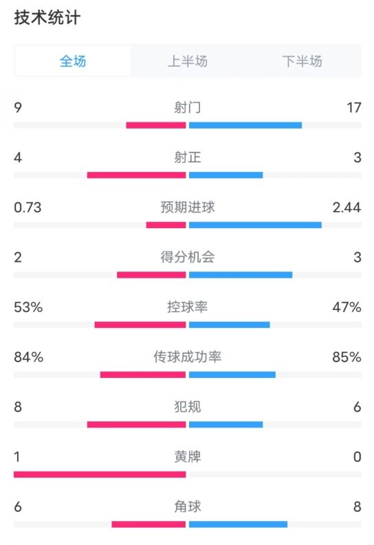 維拉2-2利物浦全場數(shù)據(jù)：射門9-17，射正4-3，控球率53%-47%