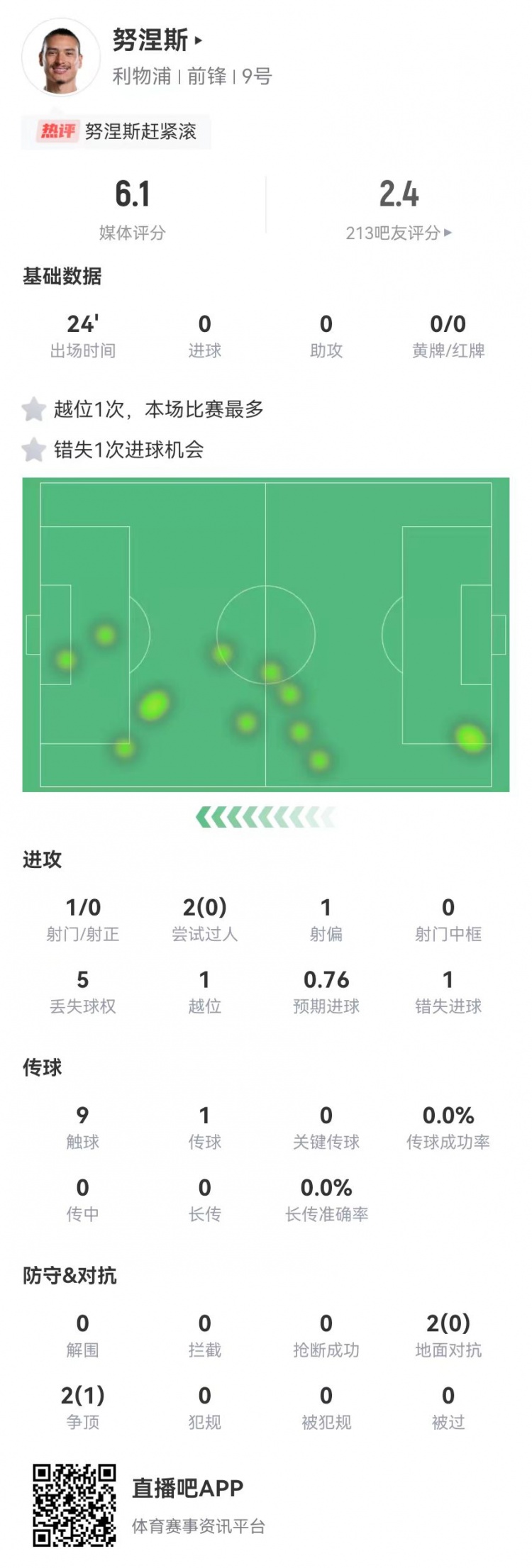 努涅斯本場替補(bǔ)1射門1失良機(jī)，4對抗1成功 獲評6.1分全隊最低