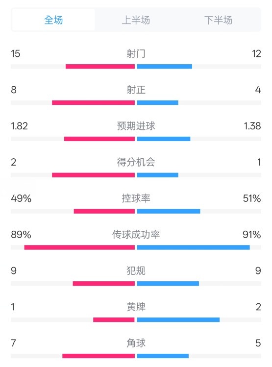 皇馬3-1曼城全場(chǎng)數(shù)據(jù)：射門(mén)15-12，射正8-4.控球率49%-51%