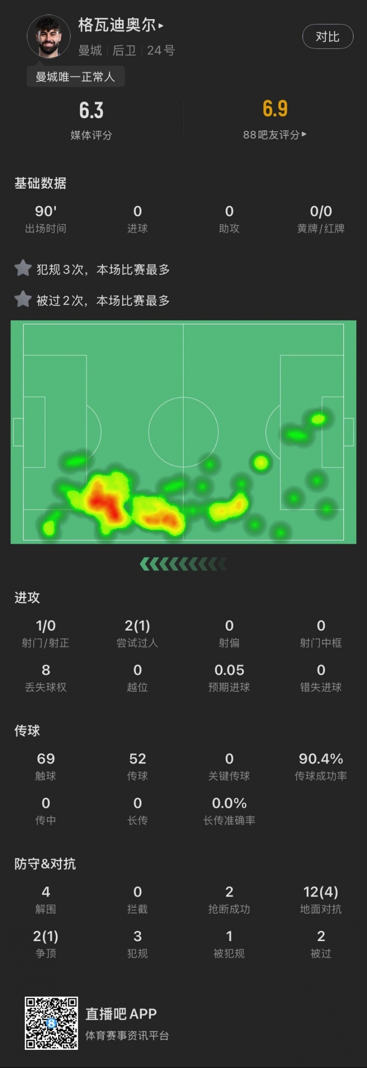 格瓦本場：被過2次犯規(guī)3次全場最多，貢獻(xiàn)4解圍，評分6.3全場最低