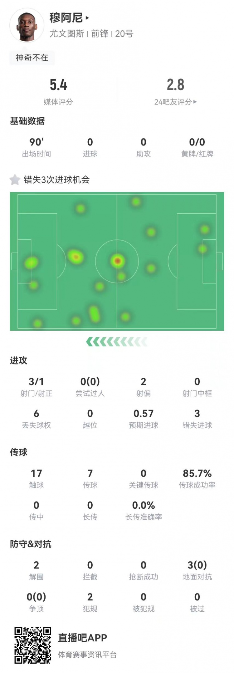 穆阿尼本場3射門3次錯失重大機會，3對抗0成功 5.4分全場最低