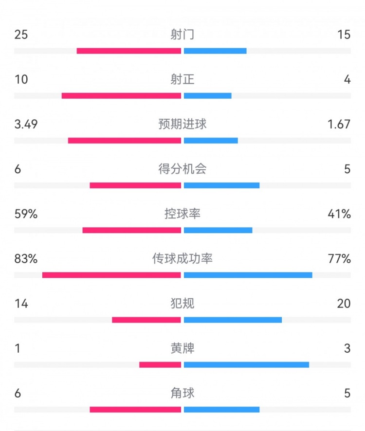 尤文1-3埃因霍溫數(shù)據(jù)：射門15-25，射正4-10，得分機會5-6