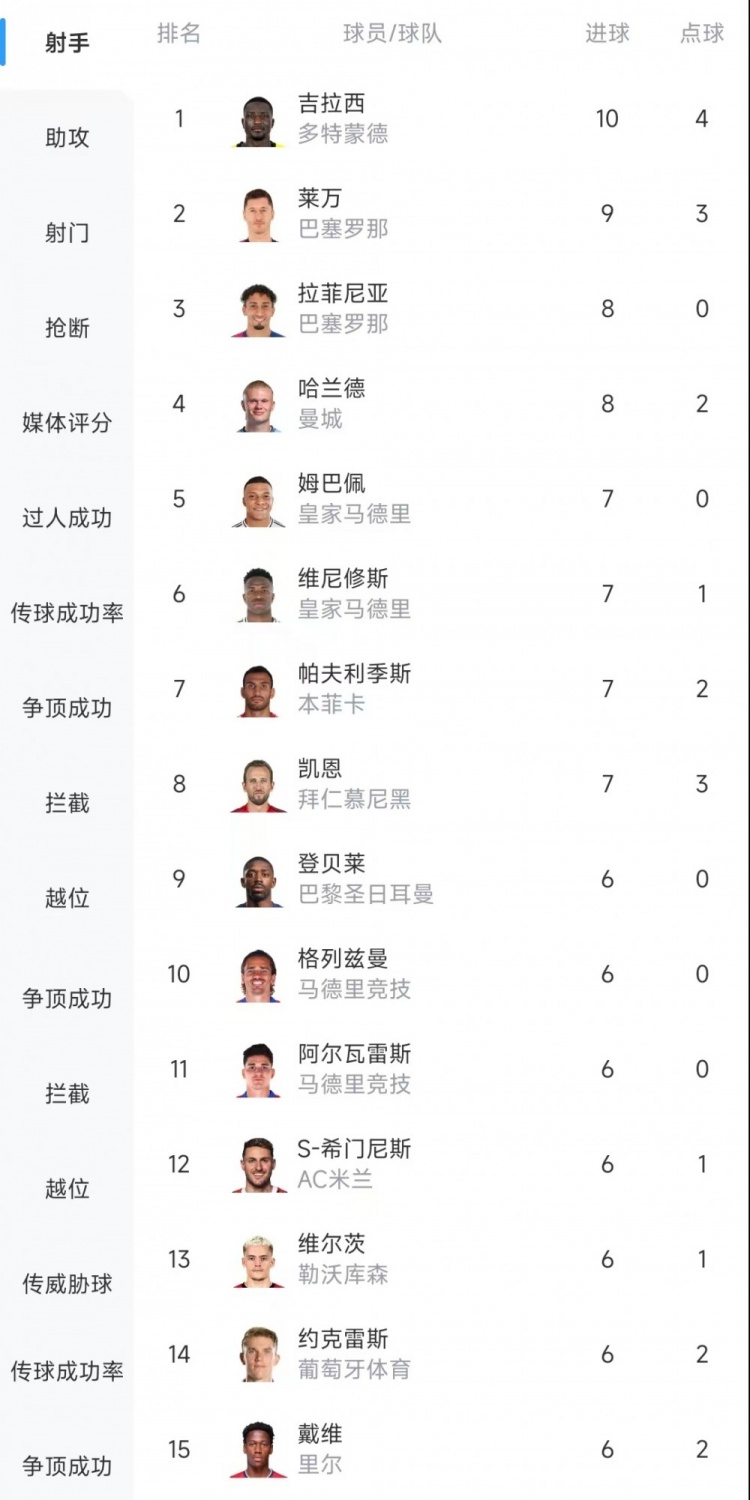 歐冠射手榜：吉拉西10球居首，萊萬9球次席&拉菲尼亞、哈蘭德8球