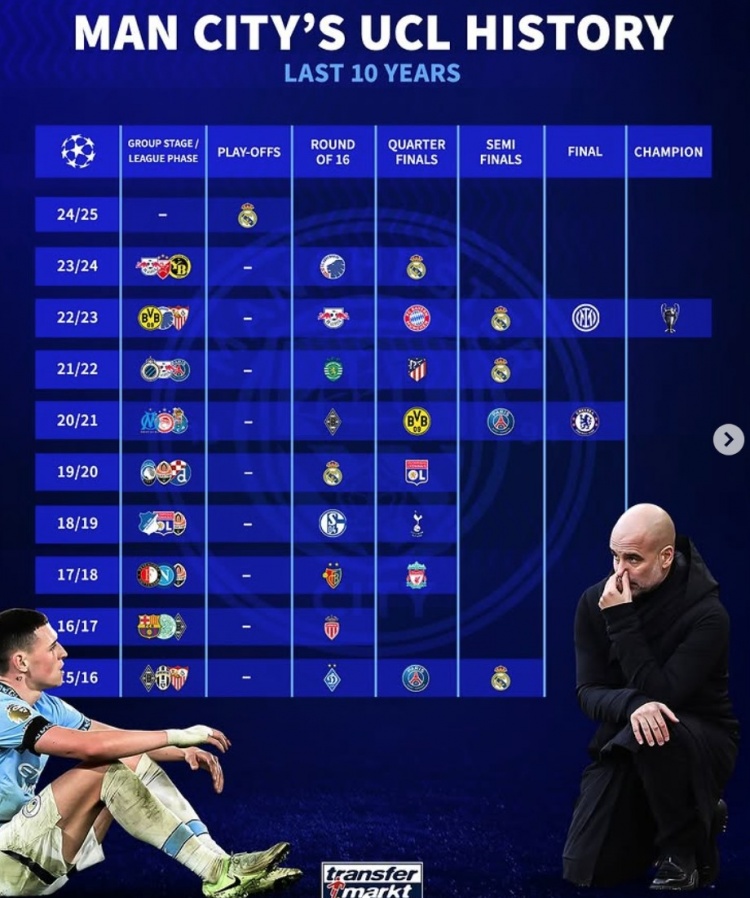 曼城近10年歐冠戰(zhàn)績：4次被皇馬淘汰，4進4強、2進決賽+1奪冠