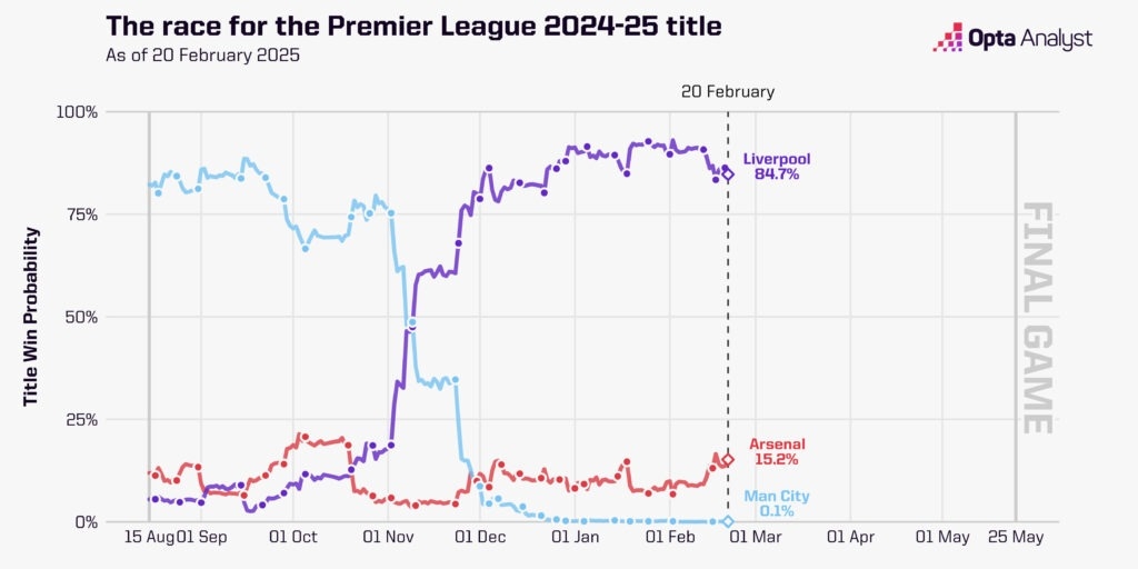 英超奪冠概率走勢圖：曼城斷崖式跌至0.1%，利物浦現(xiàn)84.7%槍手15%