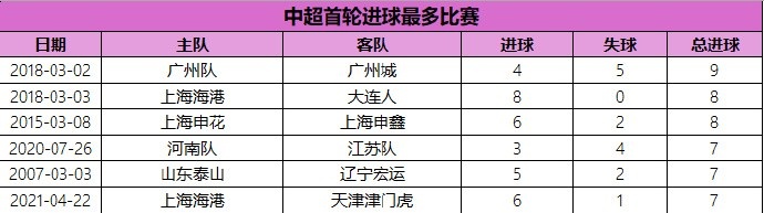 中超首輪進球最多比賽：2018賽季廣州德比9球居首