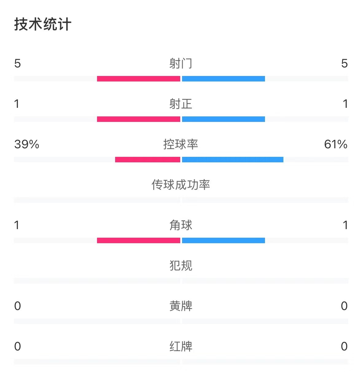 表現(xiàn)亮眼！國青半場(chǎng)控球率超6成，共5次射門&多次創(chuàng)造良機(jī)