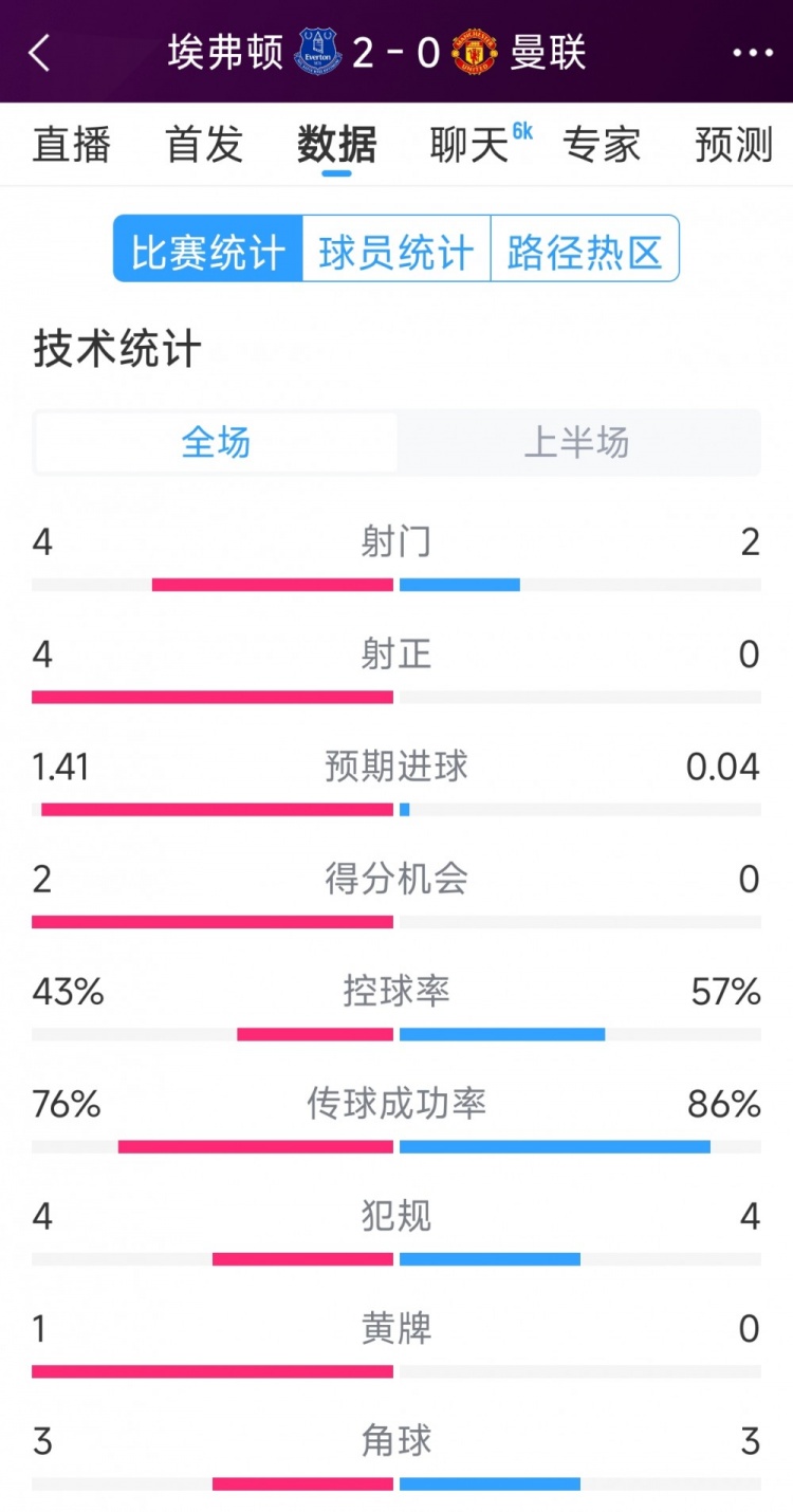 曼聯(lián)半場零射正，埃弗頓vs曼聯(lián)半場數(shù)據(jù)：射門4-2，射正4-0