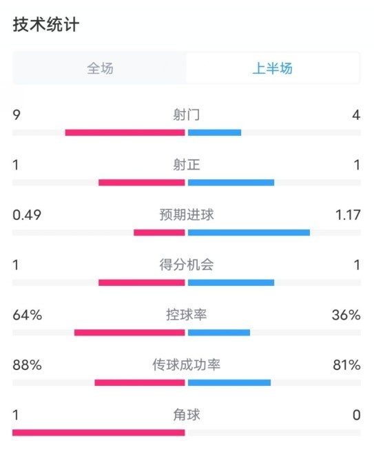 阿森納0-1西漢姆半場(chǎng)數(shù)據(jù)：射門(mén)9-4，射正1-1，控球率64%-36%