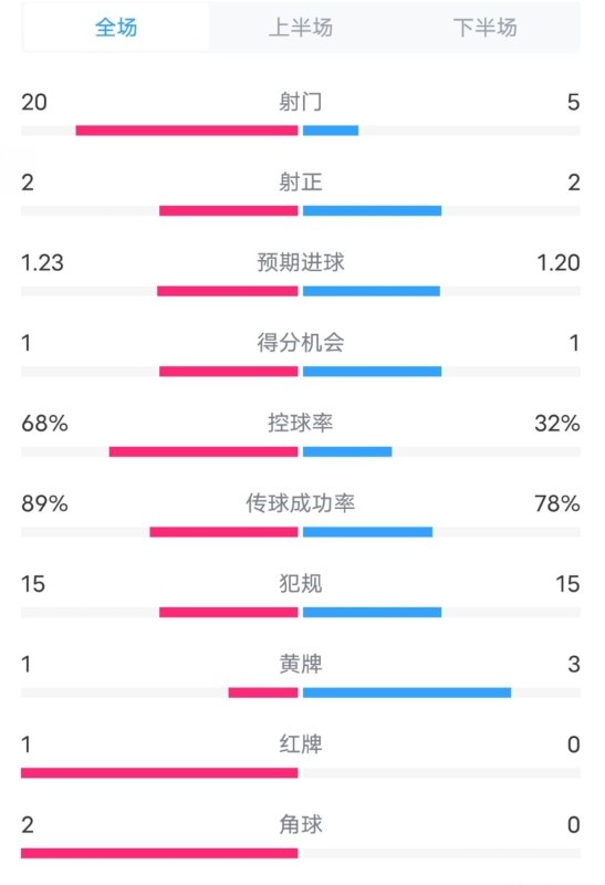 阿森納0-1西漢姆數(shù)據(jù)：射門20-5，射正2-2，紅牌1-0，控球68%-32%