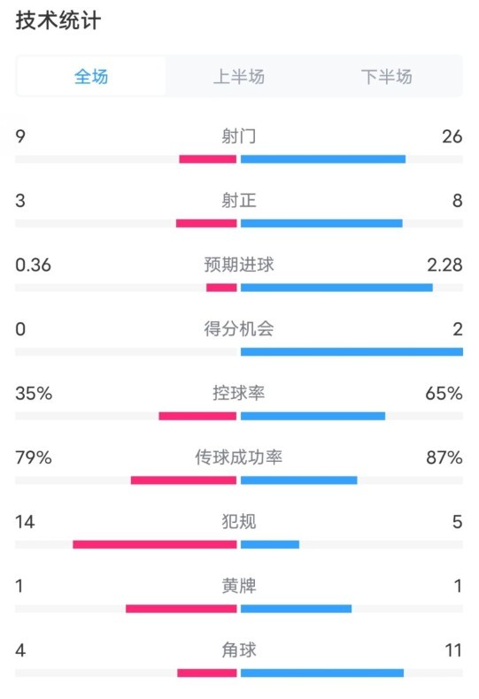 都靈2-1米蘭全場數(shù)據(jù)：射門9-26，射正3-8，控球率35%-65%