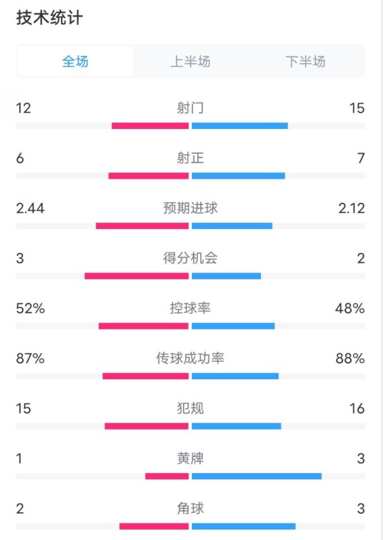 維拉2-1切爾西數(shù)據(jù)：射門12-15，射正6-7，控球率52%-48%