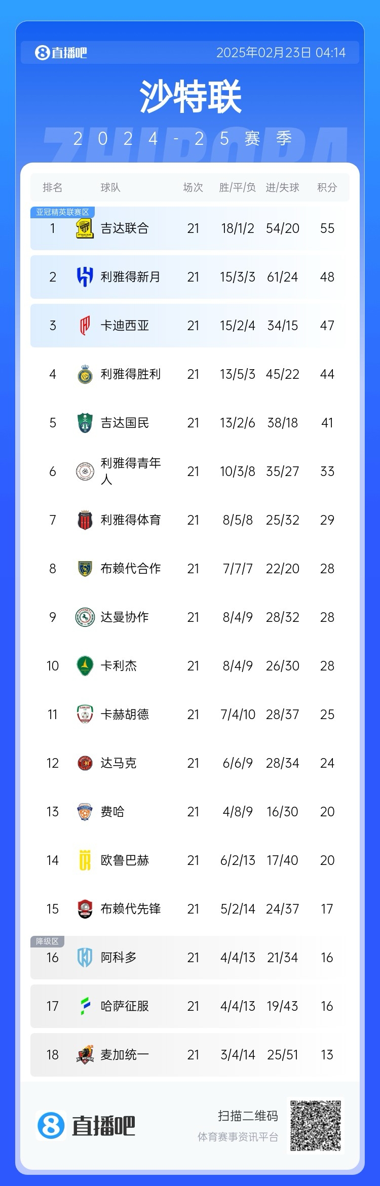 沙特聯積分榜：吉達聯合7分領跑，新月第2，勝利落后前三名3分